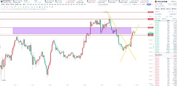 币胜团：11.12停摆要落幕？别做梦比特币105200 直接空、熊市底子没改