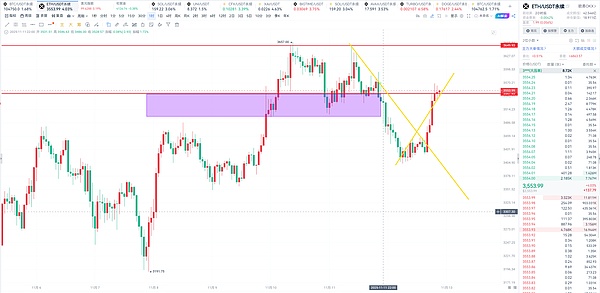 币胜团：11.12停摆要落幕？别做梦比特币105200 直接空、熊市底子没改