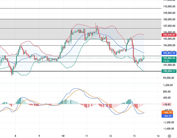 11.13 比特币以太坊行情解析:震荡之局持续 谨慎宏观干扰
