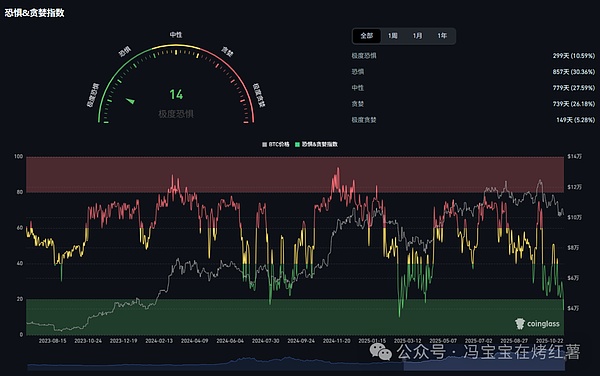 极度恐惧抄底?比特币\以太坊问题出在哪?币圈在这天起飞!POPCAT暴跌,ZEC反弹?底在哪?