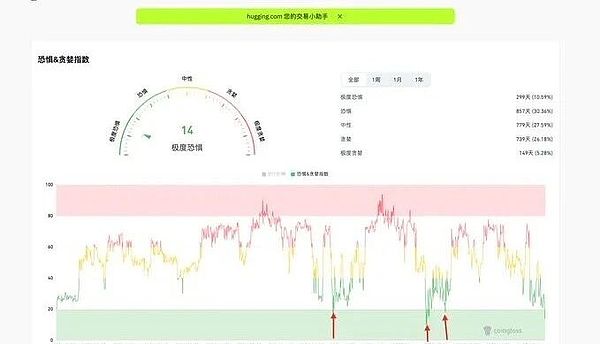 恐慌指数飙到 14、BTC 周线支撑扛压、ETH 空头动能减弱、现在抄底还是逃命？