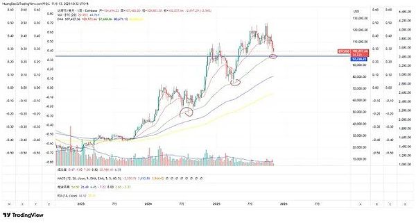 恐慌指数飙到 14、BTC 周线支撑扛压、ETH 空头动能减弱、现在抄底还是逃命?