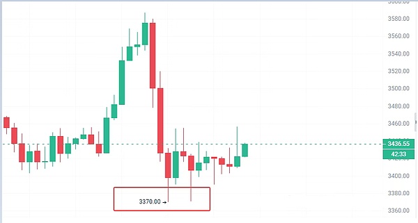 恐慌指数飙到 14、BTC 周线支撑扛压、ETH 空头动能减弱、现在抄底还是逃命?