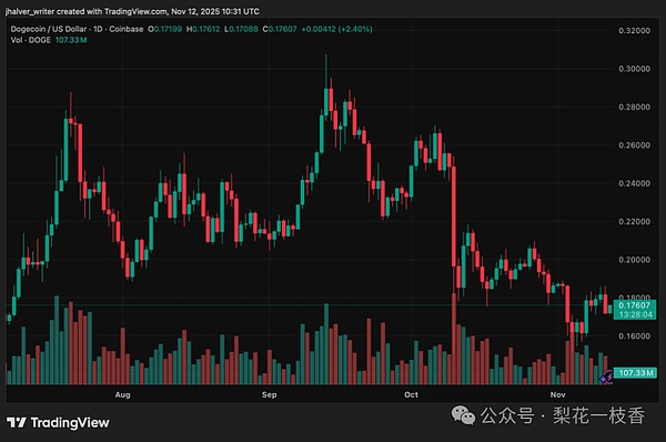 狗狗币 DOGE DOGEUSD DOGEUSD_2025-11-12_11-31-56