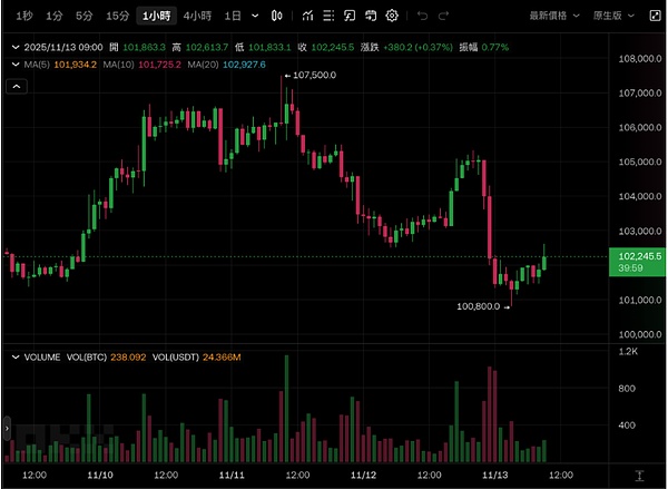 利好变利空、美国政府停摆终结、币圈反杀 13.6 万人爆仓 5.34 亿、BTC 10 万关口告急