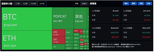 利好变利空、美国政府停摆终结、币圈反杀 13.6 万人爆仓 5.34 亿、BTC 10 万关口告急