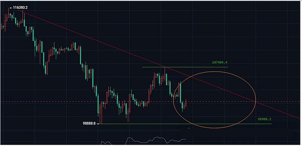 利好变利空、美国政府停摆终结、币圈反杀 13.6 万人爆仓 5.34 亿、BTC 10 万关口告急