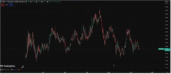利好变利空、美国政府停摆终结、币圈反杀 13.6 万人爆仓 5.34 亿、BTC 10 万关口告急