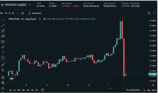 利好变利空、美国政府停摆终结、币圈反杀 13.6 万人爆仓 5.34 亿、BTC 10 万关口告急