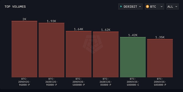 700枚BTC瞬间甩卖-BTC能否撑住?期权数据显示市场正酝酿大回调