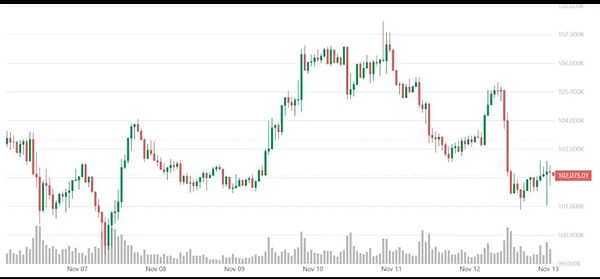 比特币10万保卫战:多头最后防线已至|ETH底部金叉在即 山寨或迎轮动机会