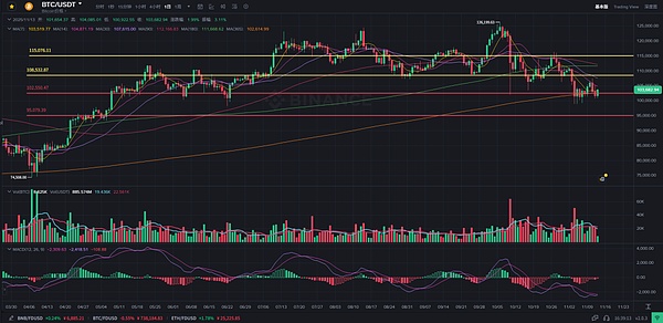 比特币10万保卫战:多头最后防线已至|ETH底部金叉在即 山寨或迎轮动机会
