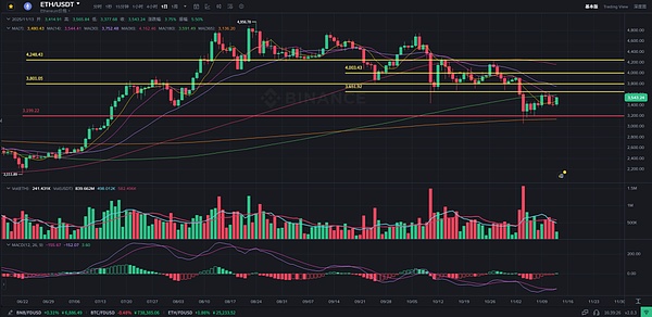 比特币10万保卫战:多头最后防线已至|ETH底部金叉在即 山寨或迎轮动机会