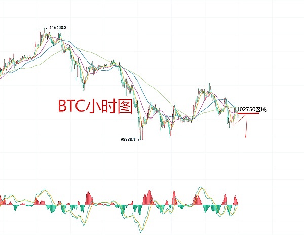 11月13日、BTC比特币（合约）ETH以太坊（合约）行情解析
