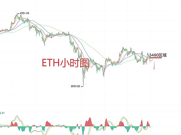 11月13日、BTC比特币（合约）ETH以太坊（合约）行情解析