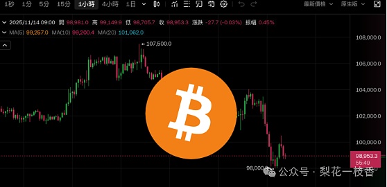比特币一夜重挫5 千美元下杀9.8 万以太坊失守3,300 美元全网爆仓金额达7.5 亿美