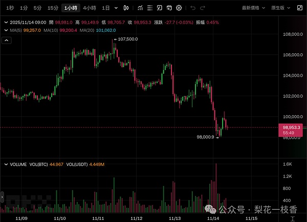 比特币一夜重挫5 千美元下杀9.8 万以太坊失守3,300 美元全网爆仓金额达7.5 亿美