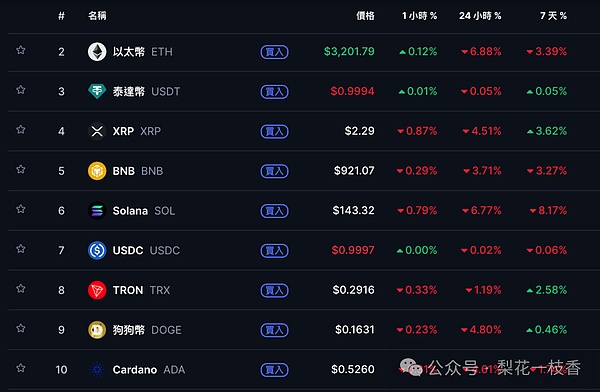 比特币一夜重挫5 千美元下杀9.8 万以太坊失守3,300 美元全网爆仓金额达7.5 亿美