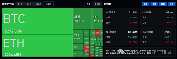 比特币一夜重挫5 千美元下杀9.8 万以太坊失守3,300 美元全网爆仓金额达7.5 亿美