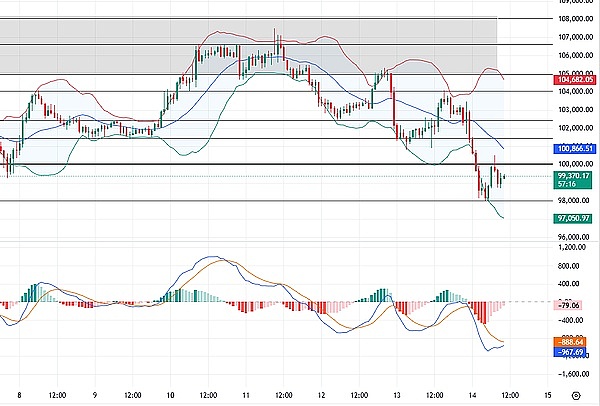 11.14比特币以太坊分析：鹰派言论干扰 跌跌不止