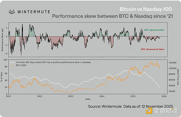 Wintermute：BTC与纳斯达克相关性的不对称影响
