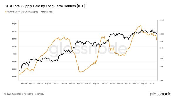 BTC跌破10万美元、长期持有者抛售加速---但反弹信号悄然出现