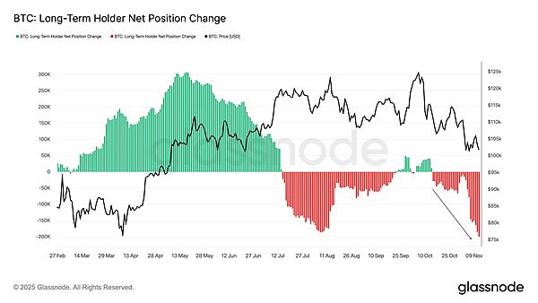 BTC跌破10万美元、长期持有者抛售加速---但反弹信号悄然出现