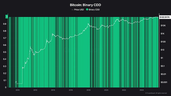 BTC跌破10万美元、长期持有者抛售加速---但反弹信号悄然出现