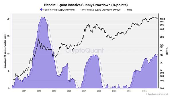 BTC跌破10万美元、长期持有者抛售加速---但反弹信号悄然出现