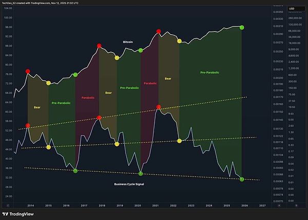 BTC跌破10万美元、长期持有者抛售加速---但反弹信号悄然出现