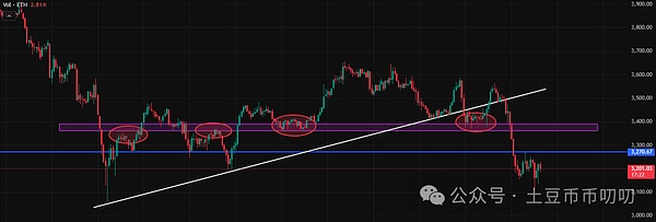 11月14今日行情分析:抄底还是逃命?比特币\以太坊\山寨币\链上土狗策略