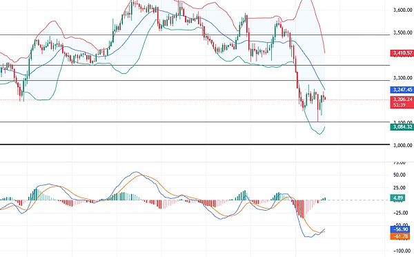 杰恩Crypto:市场恐慌情绪发酵 比特币破10万后跌势再度扩大