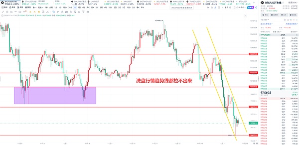 币胜团：11.14比特币跌破10万、底部在何方？继续空就完事了