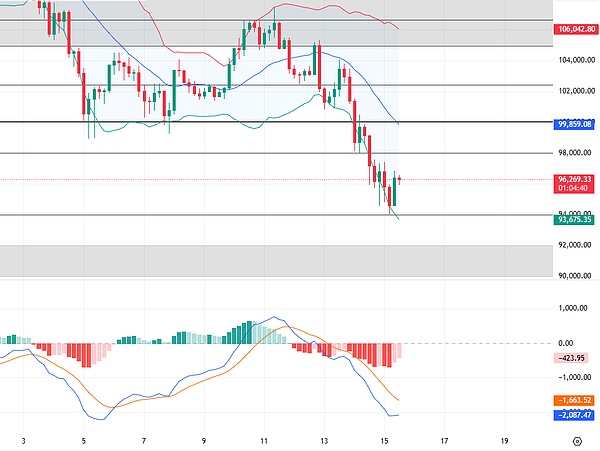 11.15比特币以太坊行情分析:恐慌情绪蔓延 周末缓解跌势