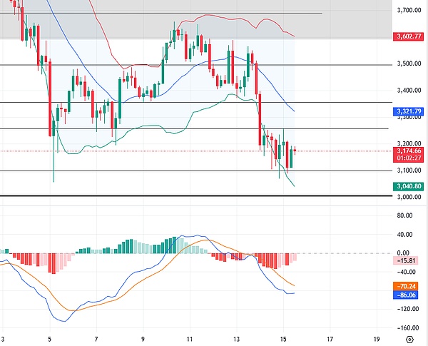 11.15比特币以太坊行情分析:恐慌情绪蔓延 周末缓解跌势