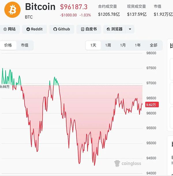 全球加密市场巨震:BTC击穿关键支撑 接下来是9万还是7万 接下来怎么做