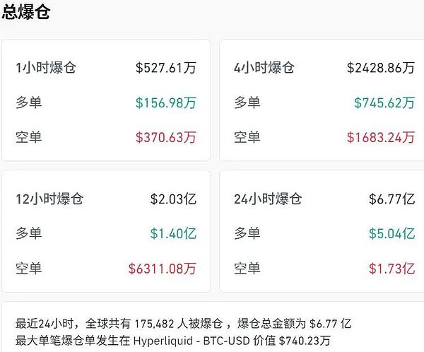 全球加密市场巨震:BTC击穿关键支撑 接下来是9万还是7万 接下来怎么做
