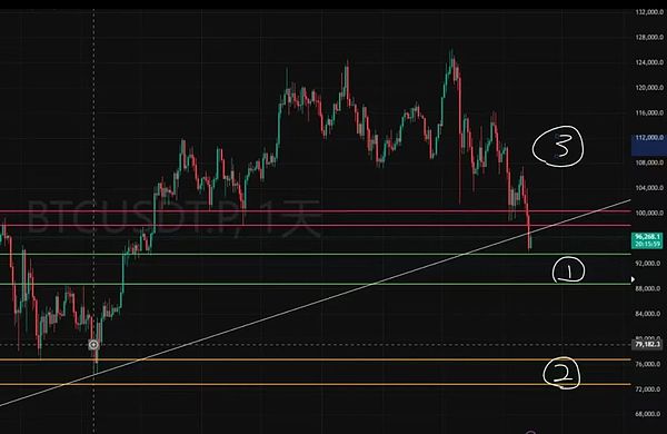 全球加密市场巨震:BTC击穿关键支撑 接下来是9万还是7万 接下来怎么做