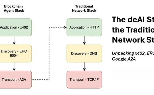 image 拆解 deAI 协议栈 - x402 / ERC 8004 / A2A