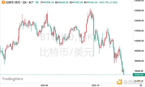 比特币年内涨幅尽数回吐 加密熊市持续深化