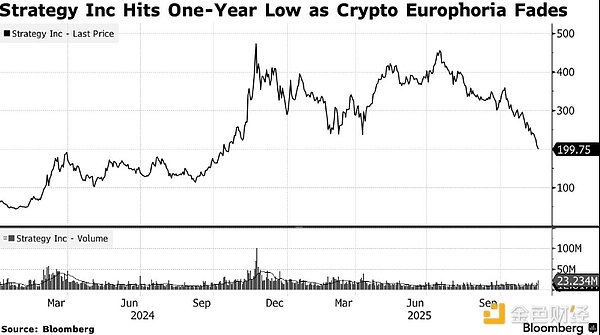 比特币年内涨幅尽数回吐 加密熊市持续深化