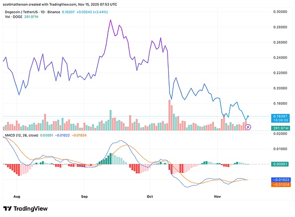 全面崩盘预警比特币失守10万美元、狗狗币恐遭血洗