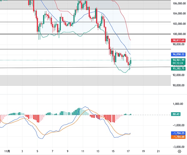 11.17 比特币以太坊行情分析:宏观逆风加剧 反弹乏力