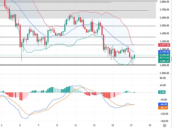 11.17 比特币以太坊行情分析:宏观逆风加剧 反弹乏力