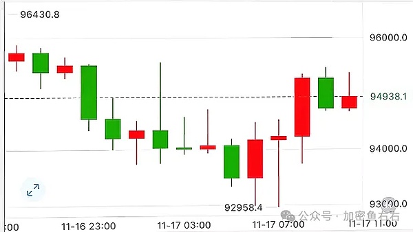 牛走？比特币下杀9300、以太坊插针3000 山寨归0