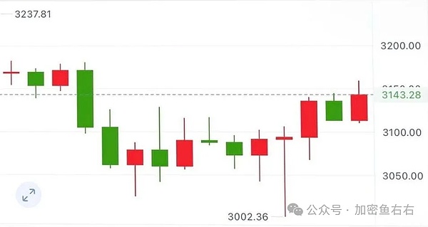 牛走？比特币下杀9300、以太坊插针3000 山寨归0