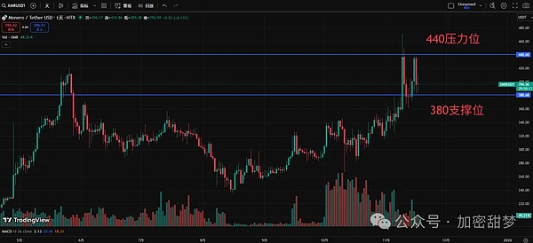 11.13BTC、ETH、BNB、ADA、XMR、ASTER行情分析