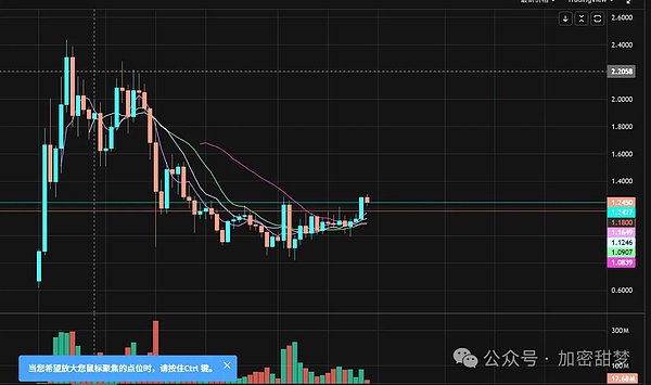 11.13BTC、ETH、BNB、ADA、XMR、ASTER行情分析