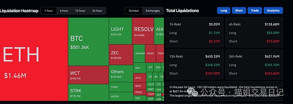 比特币跌破93200美元以太坊插针3000多空双杀、单日爆仓达6.3亿美