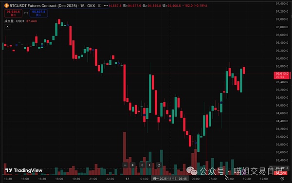 比特币跌破93200美元以太坊插针3000多空双杀、单日爆仓达6.3亿美